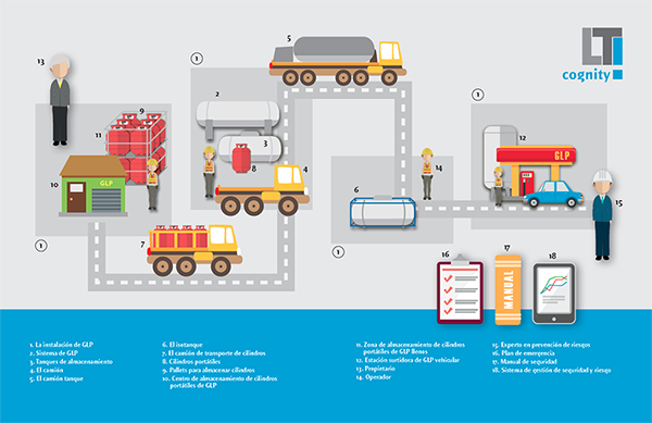 Infografía Capacitación en gestión y seguridad | LTi